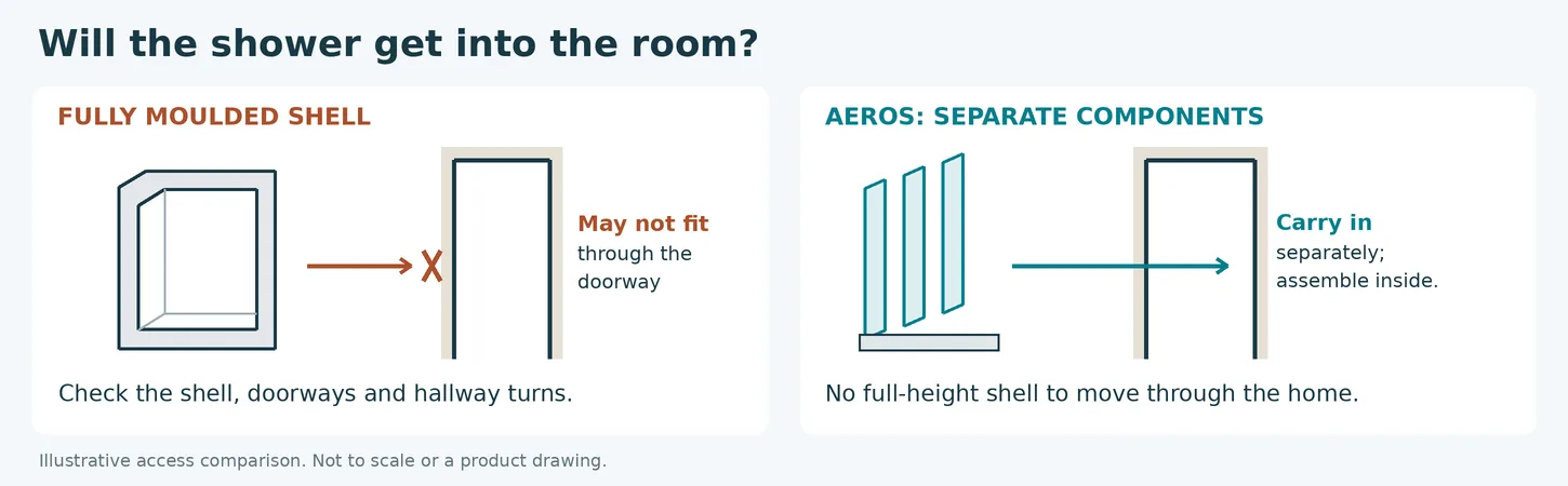 A fully moulded shower shell may not fit through a doorway, while Aeros components are carried in separately and assembled inside